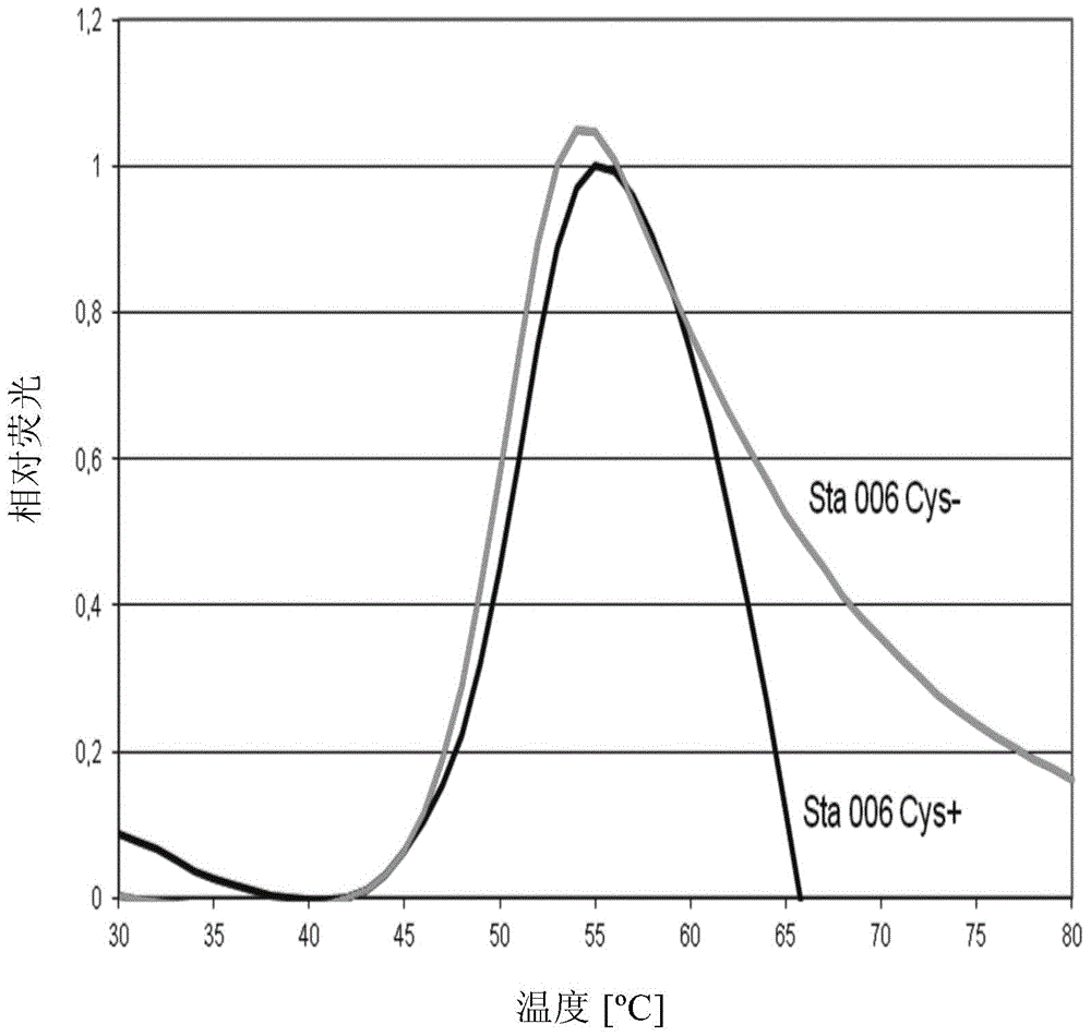 Stabilised proteins for immunising against staphylococcus aureus