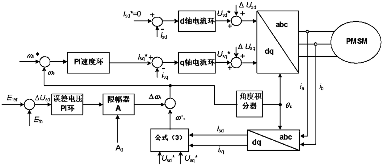 Permanent magnet synchronous motor starting control method based on hypothetical reference frame strategy