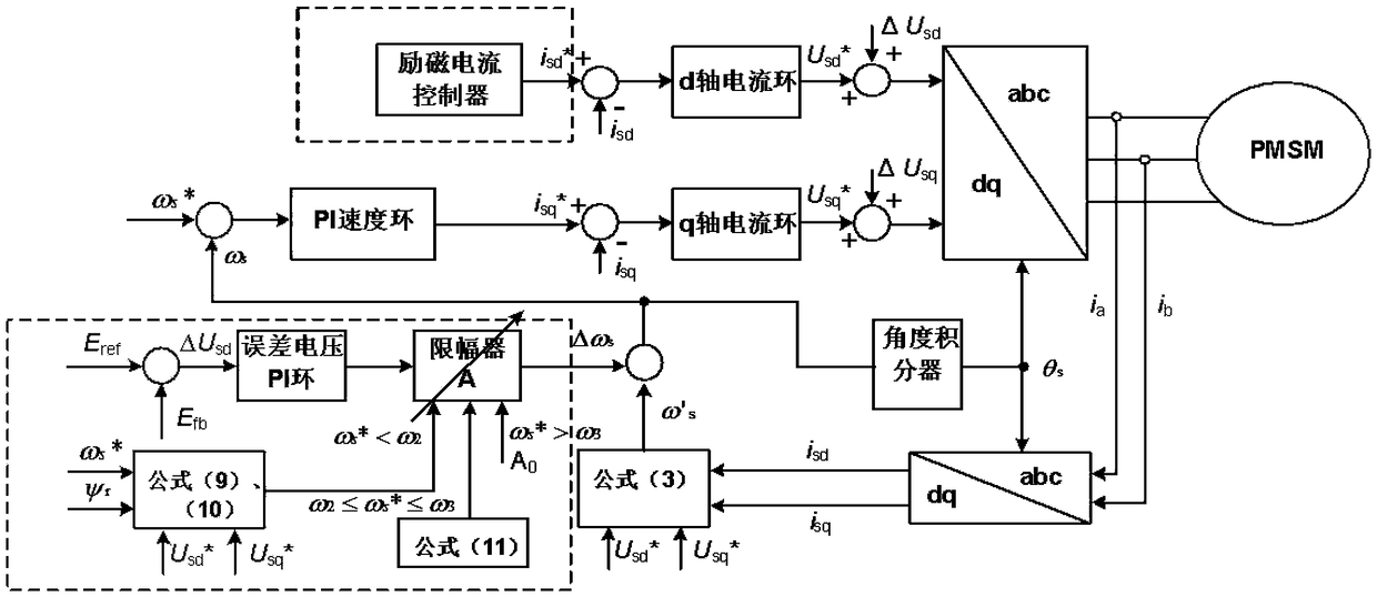 Permanent magnet synchronous motor starting control method based on hypothetical reference frame strategy