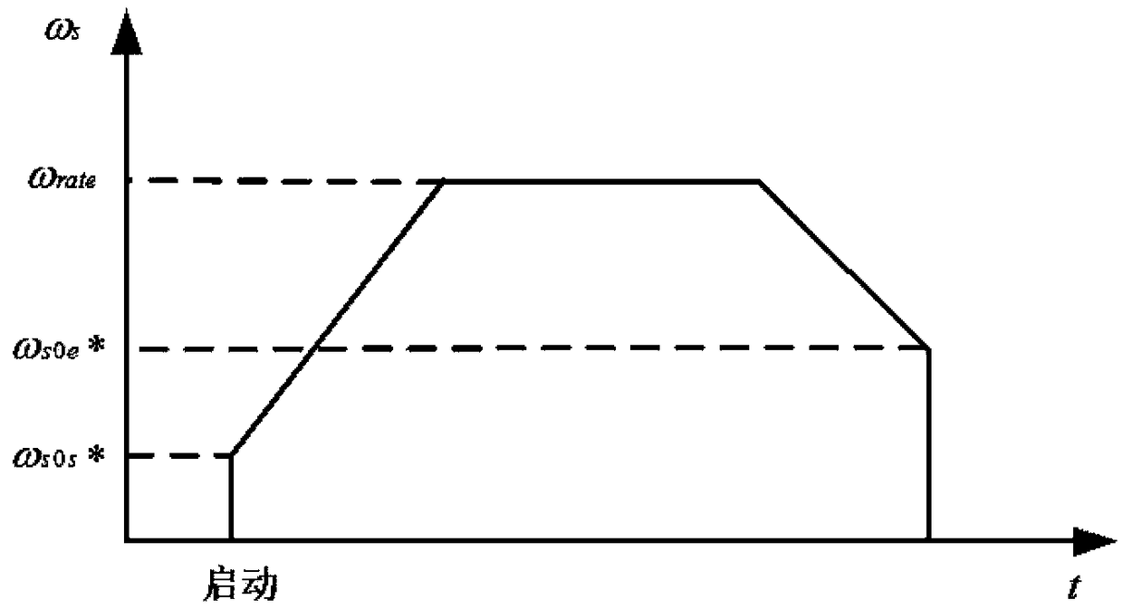 Permanent magnet synchronous motor starting control method based on hypothetical reference frame strategy