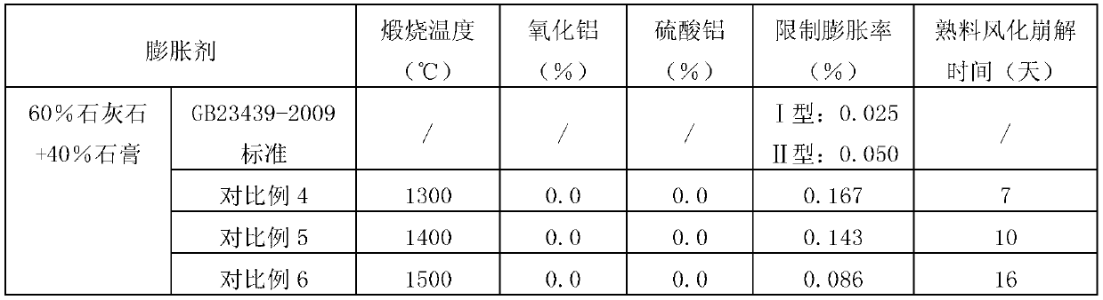 Gypsum and calcium oxide melt inclusion expansion clinker, concrete expansion agent, and preparation method and application thereof