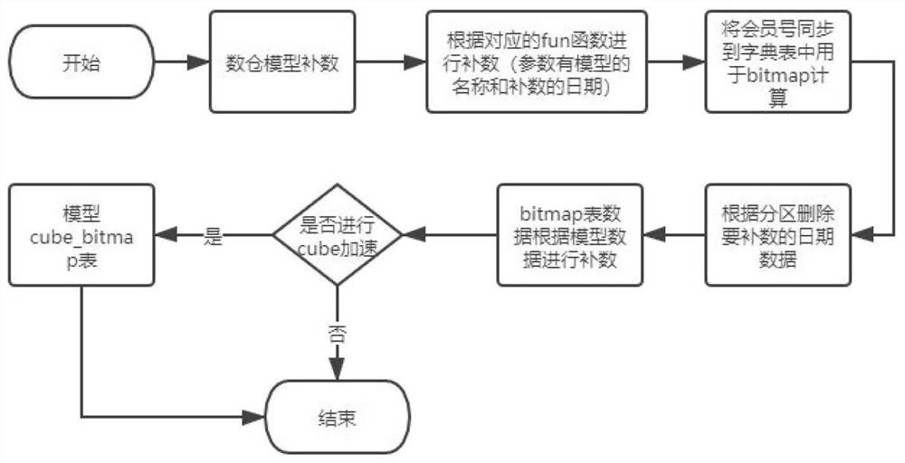 RoaringBitmap-based massive user efficient circling method and RoaringBitmap-based massive user efficient circling device