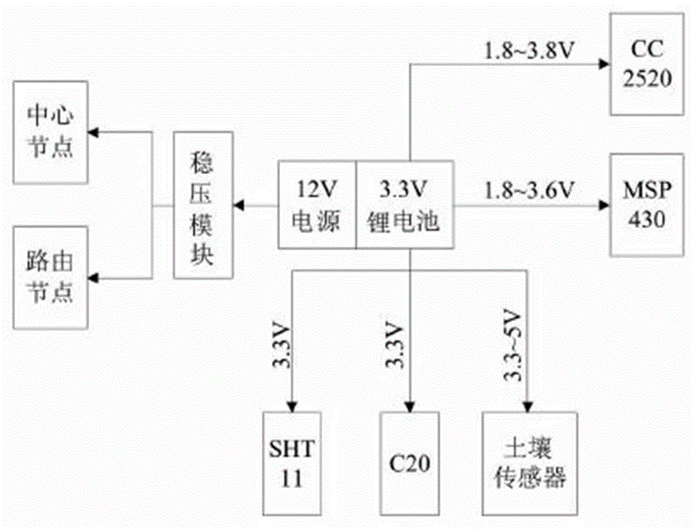 Low power consumption wireless greenhouse environmental monitoring system based on ZigBee