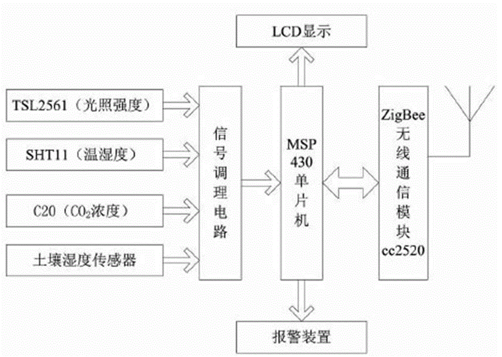 Low power consumption wireless greenhouse environmental monitoring system based on ZigBee