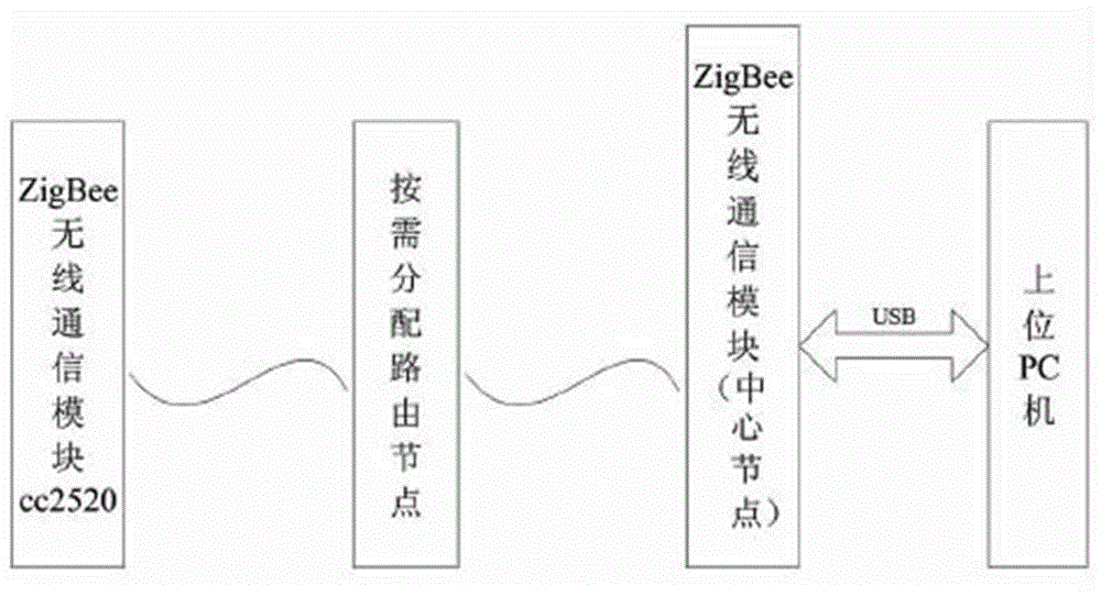 Low power consumption wireless greenhouse environmental monitoring system based on ZigBee