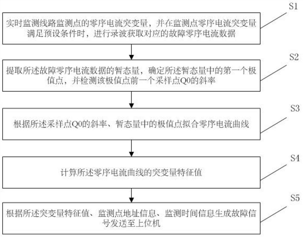 Small current ground fault location method and system, monitoring device, equipment, medium