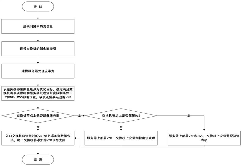 Joint deployment method of virtual switch and virtual network function in software-defined network