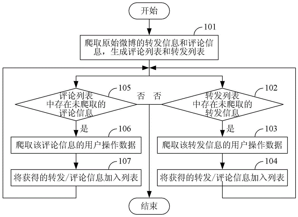 A method and device for calculating influence data