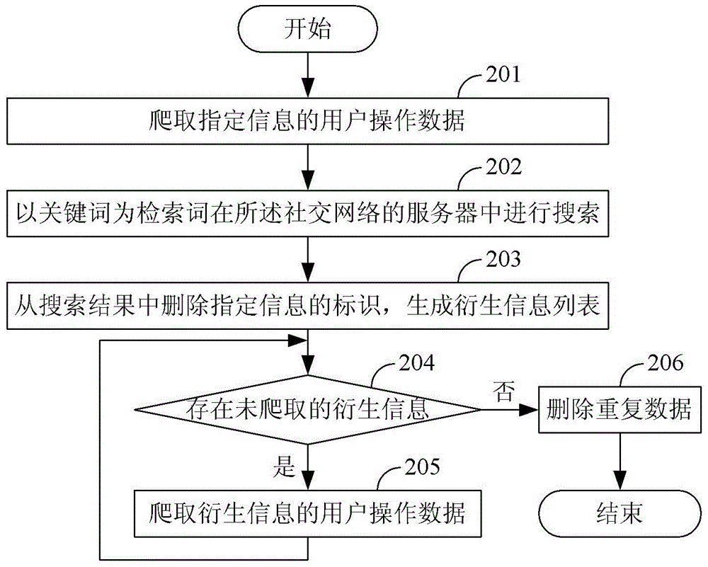 A method and device for calculating influence data