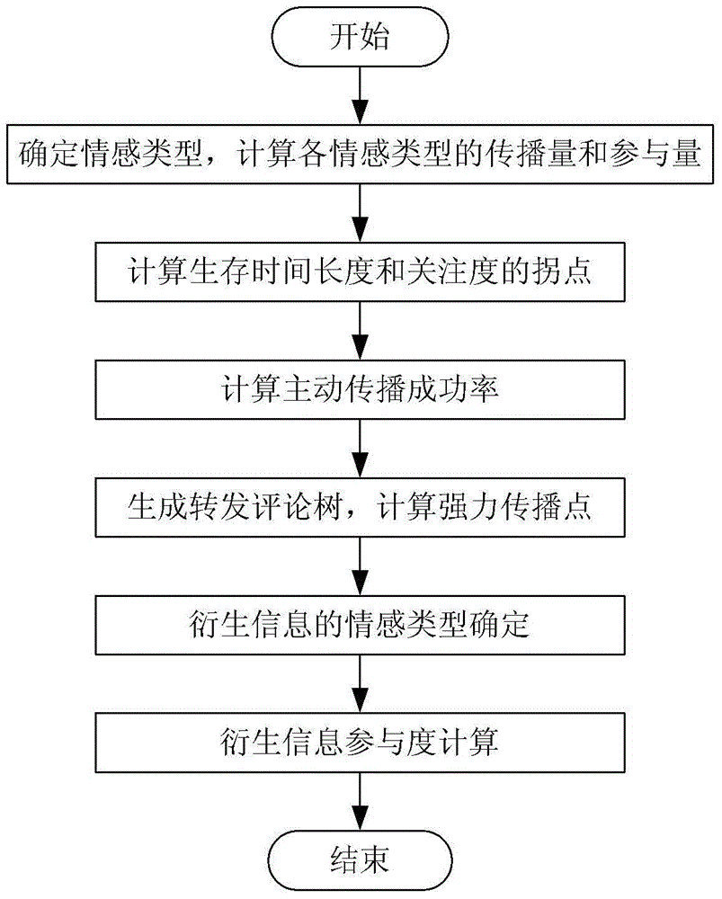 A method and device for calculating influence data