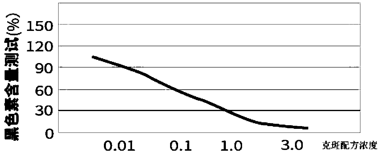 Spot resisting formula and application thereof