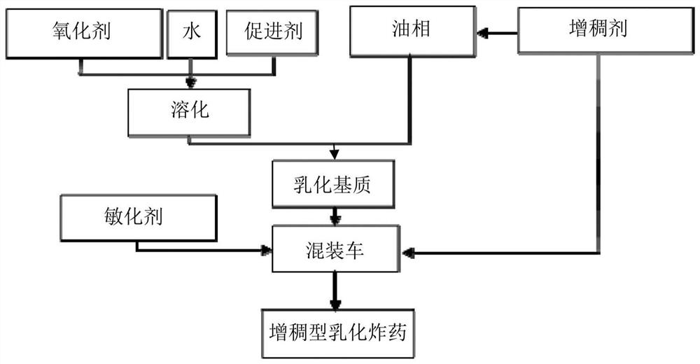 Thickened emulsion explosive and its manufacturing method