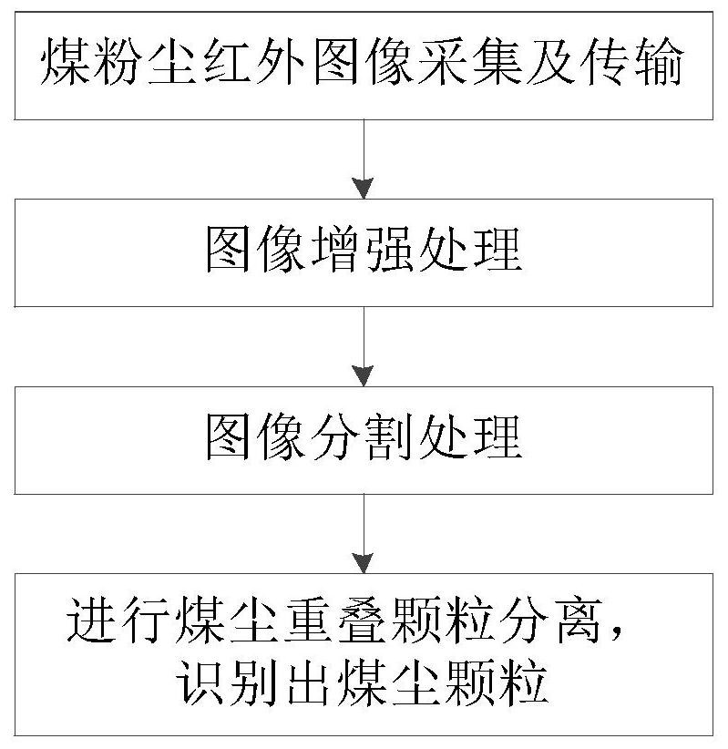 Coal dust image recognition method for underground coal mine explosion-proof detection