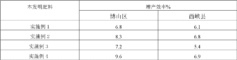 Dedicated organic/inorganic compound fertilizer for kiwi and preparation method thereof