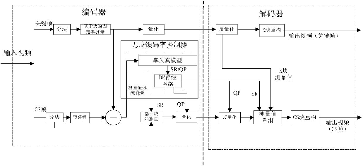 Distributed video compressed sensing system and method based on non-feedback bit rate control