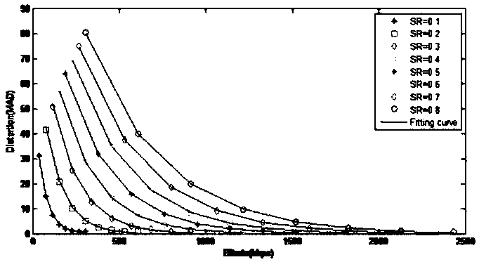 Distributed video compressed sensing system and method based on non-feedback bit rate control