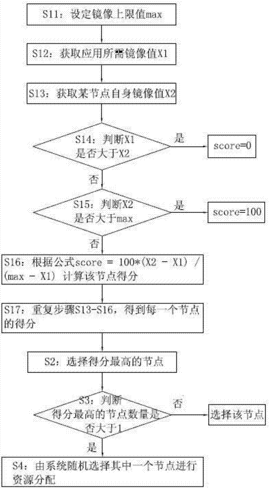 Container resource scheduling method