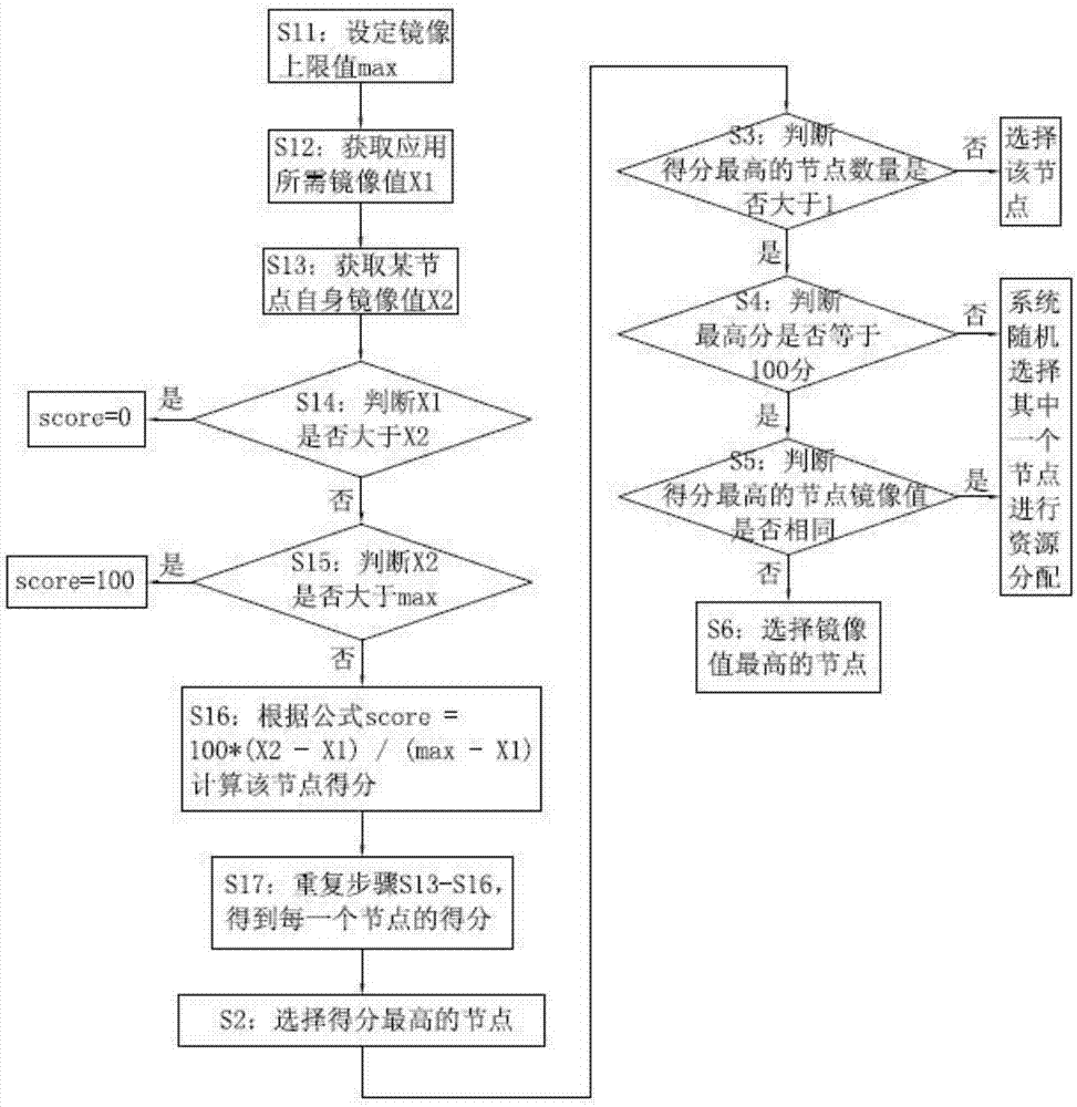 Container resource scheduling method