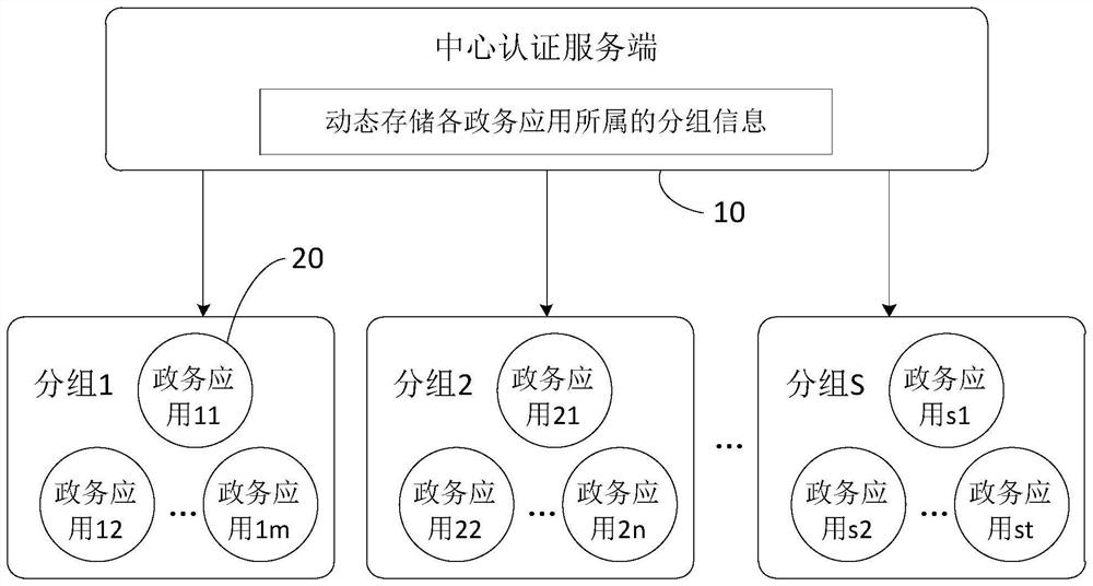 Single sign-on method and device based on government affair application, equipment and storage medium