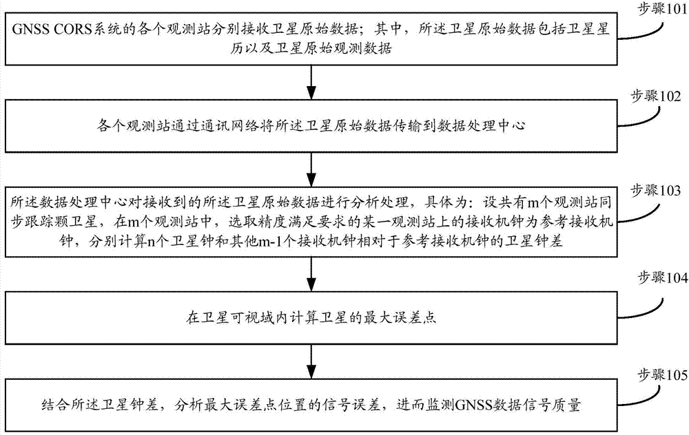 GNSS data signal quality monitor method