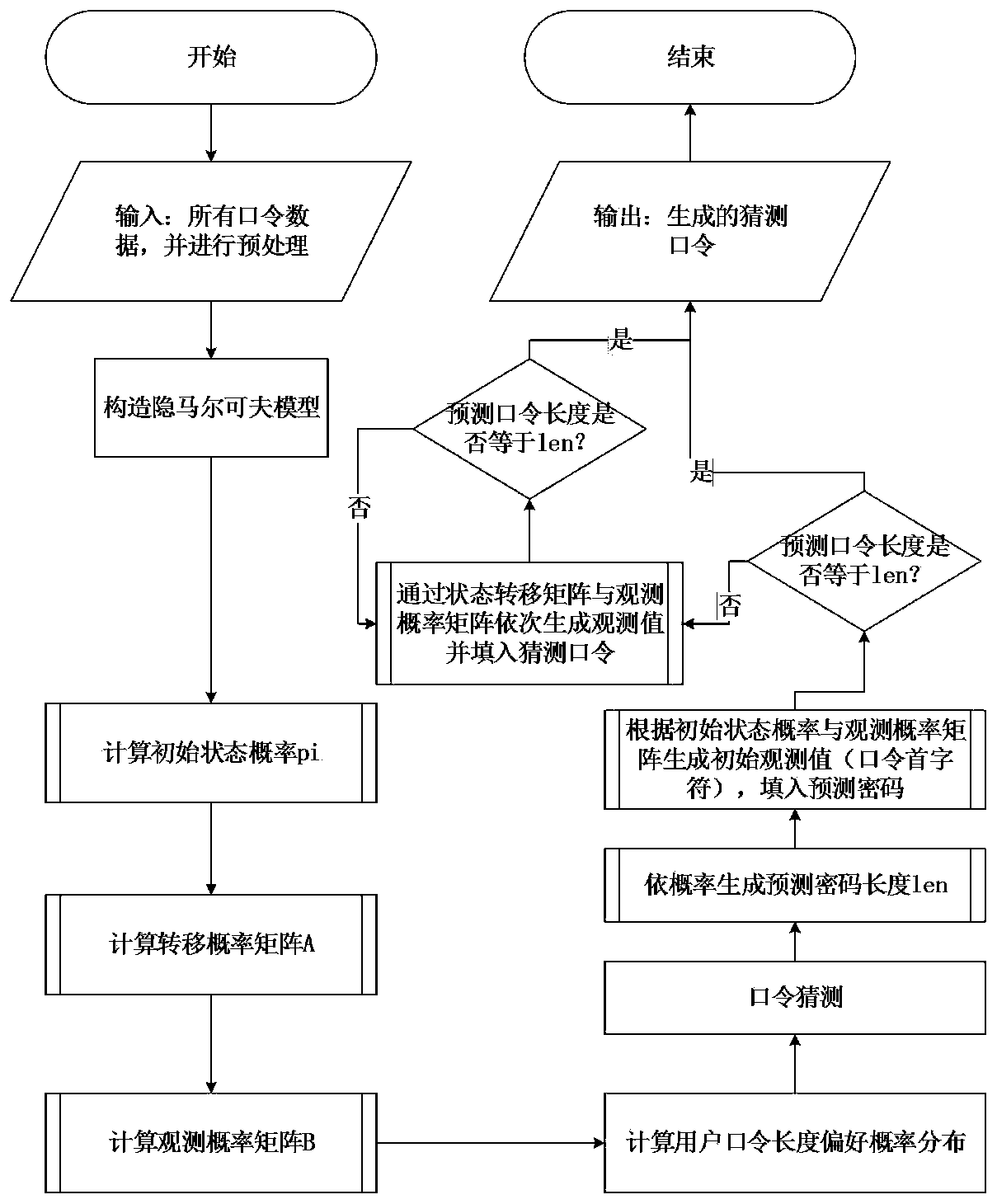 Password guessing method