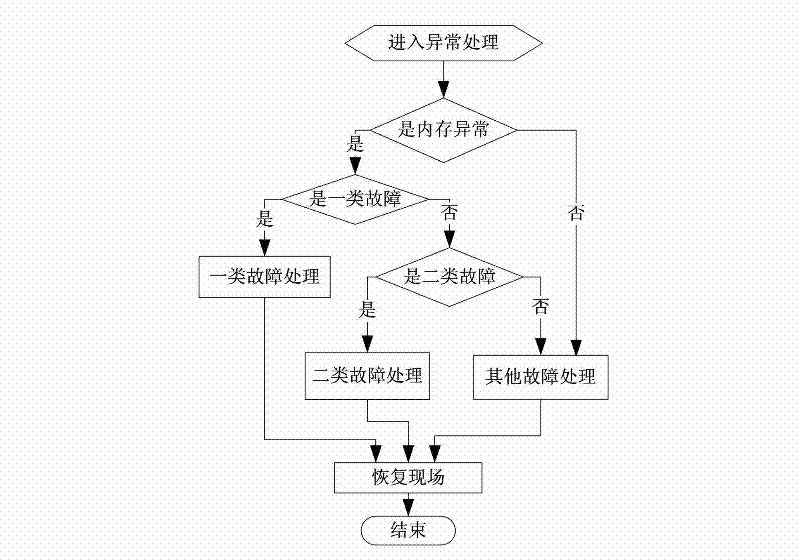 Kernel code soft fault tolerance method for hardware unrecoverable memory faults