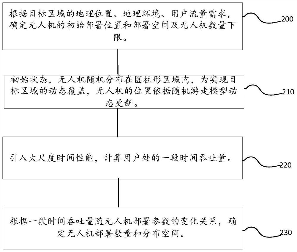 Unmanned aerial vehicle dynamic deployment method under space boundary constraint