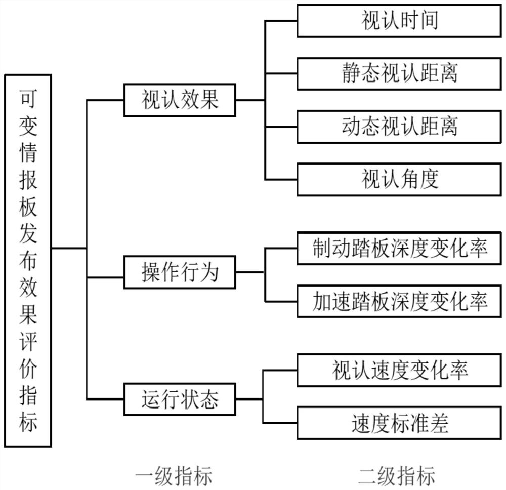 Variable message sign information release effect evaluation method based on driving simulation technology