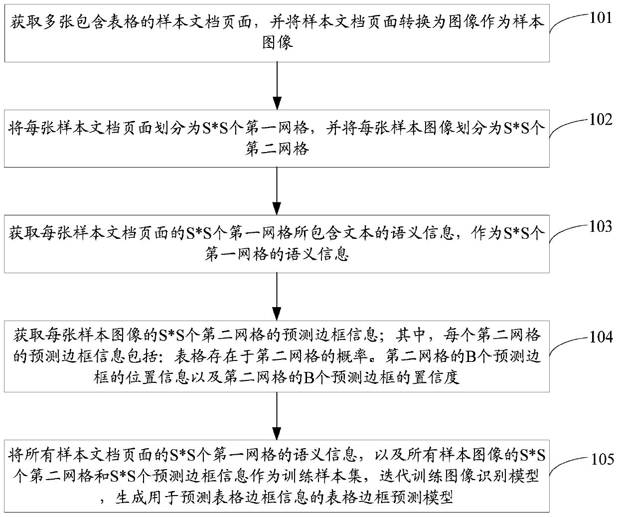 Table frame prediction model generation method and device and table positioning method and device