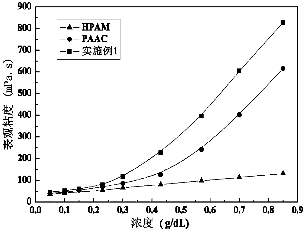 Hydrophobic associated polymer containing capsaicin activated monomer and preparation method thereof