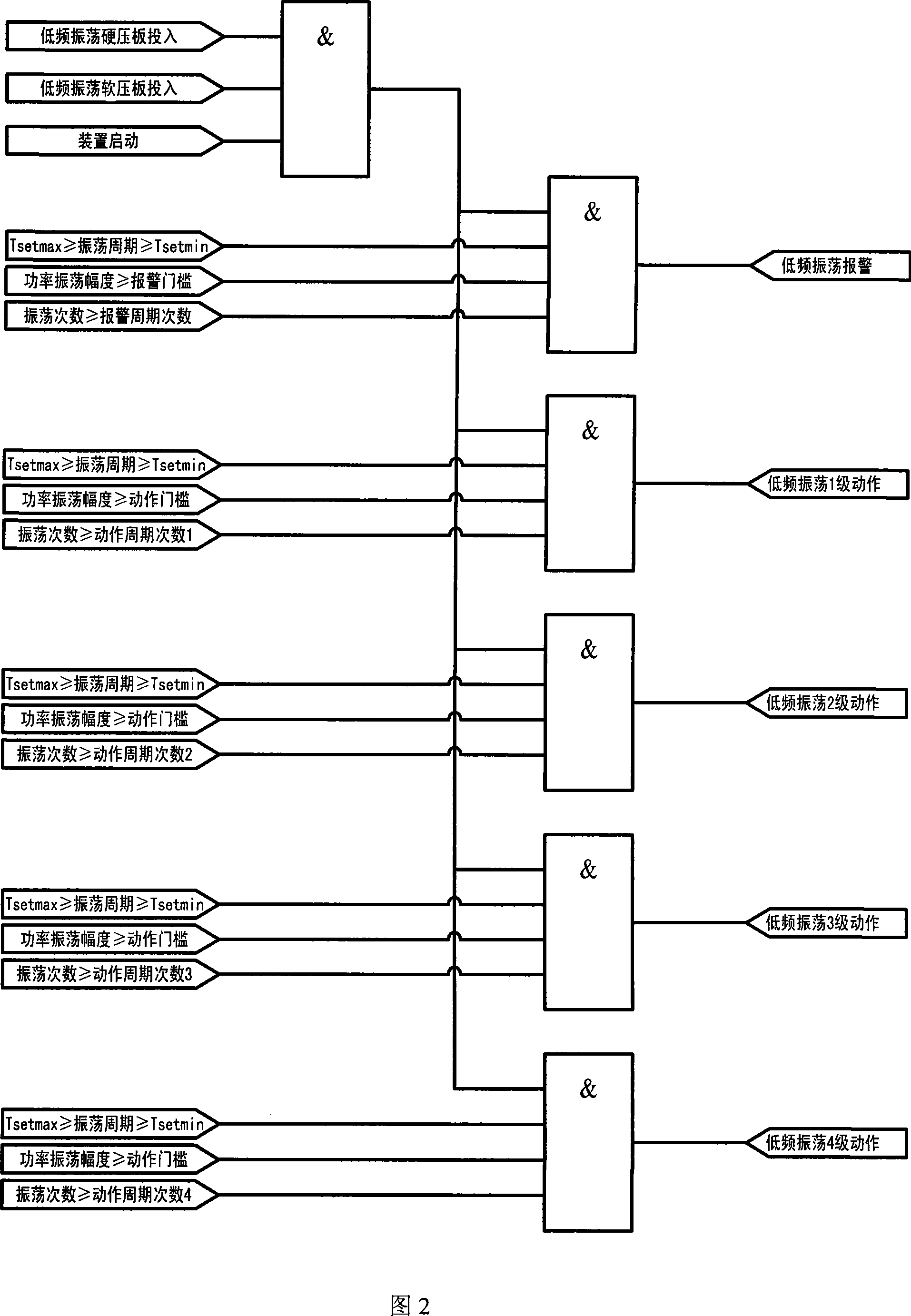 Low-frequency surge detection and protection method for power system