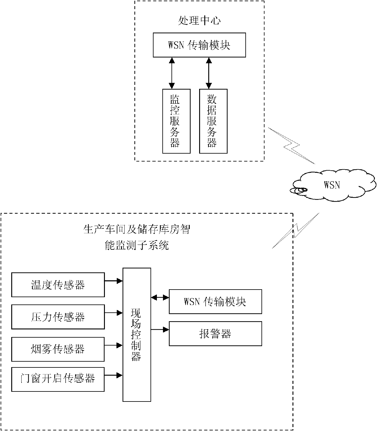 Safety monitoring system and method for firework/cracker manufacturing workshops and storerooms