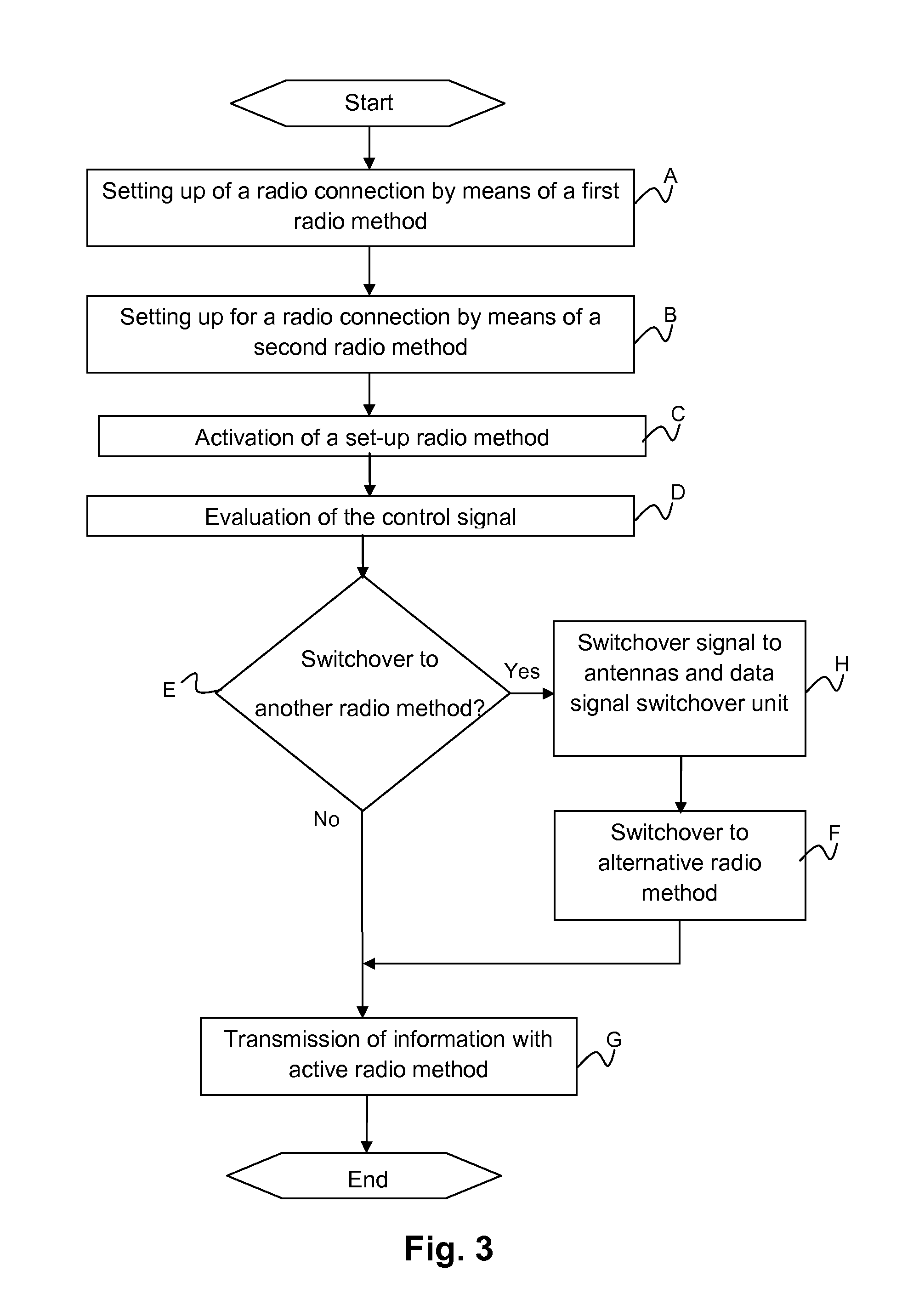 Radio device and a method for the transmission of information