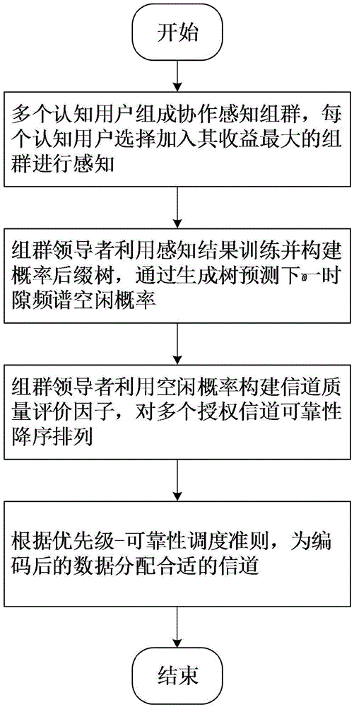 Hierarchical matching method based on channel quality prediction in cognitive wireless network