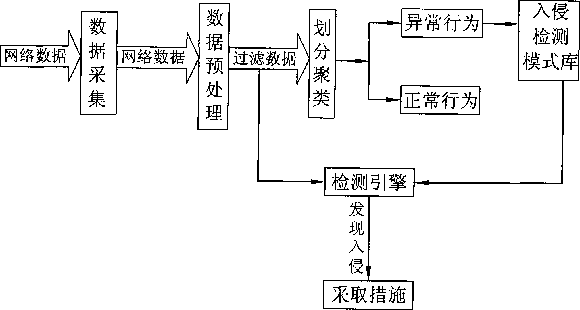 Network exception detection method based on quick clustering algorithm