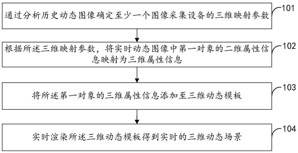 Three-dimensional dynamic scene creation method, computer equipment and storage medium