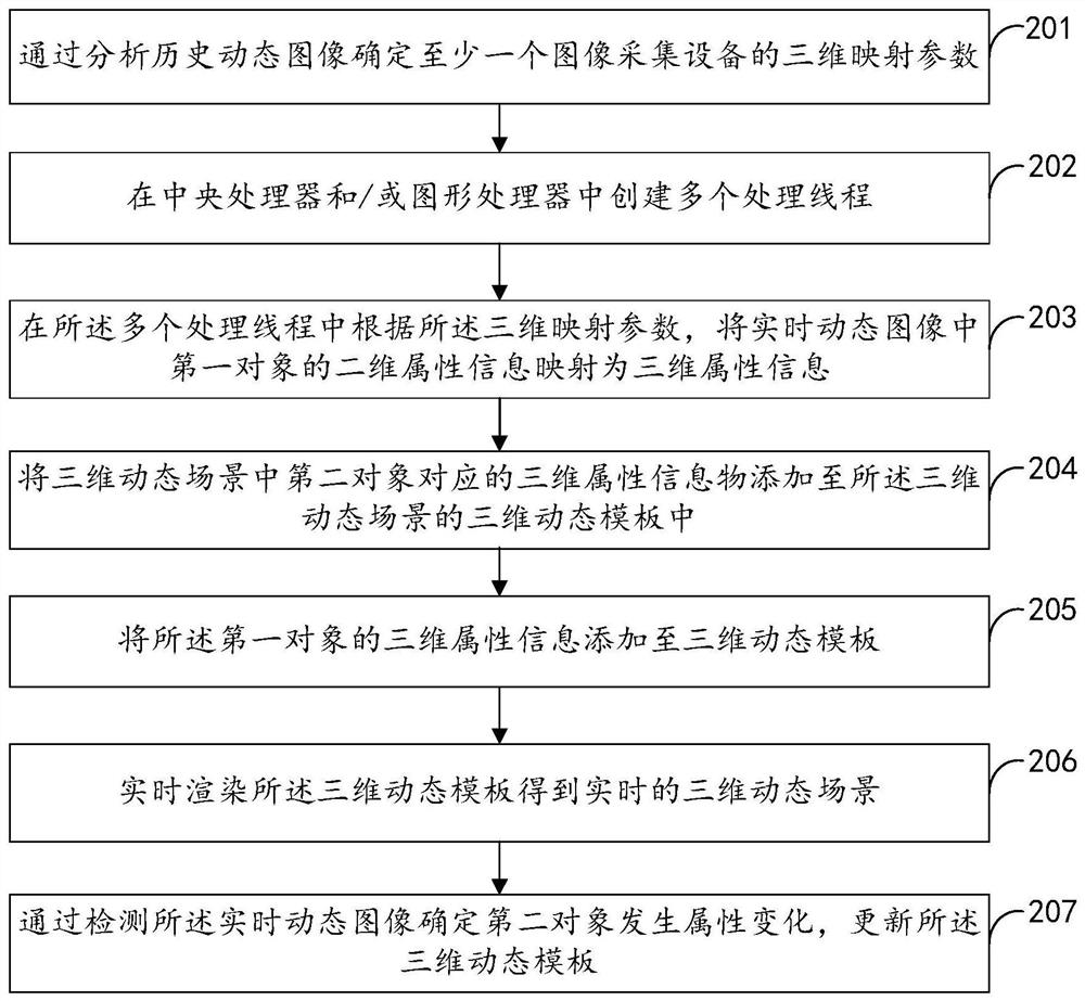 Three-dimensional dynamic scene creation method, computer equipment and storage medium