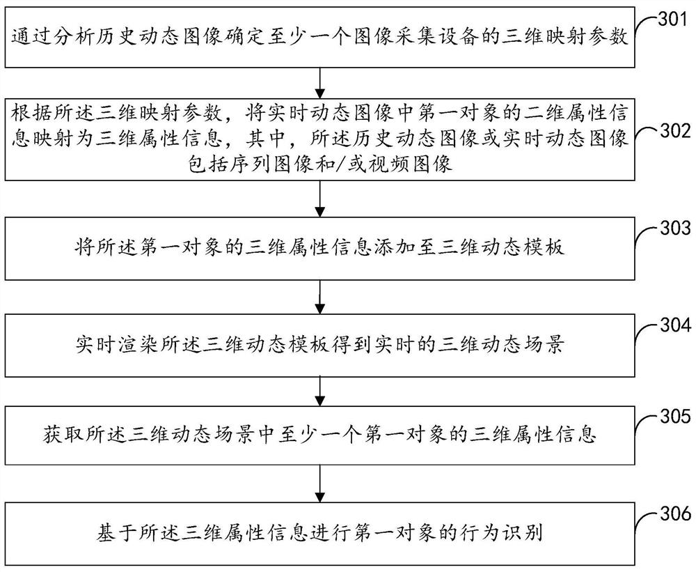 Three-dimensional dynamic scene creation method, computer equipment and storage medium