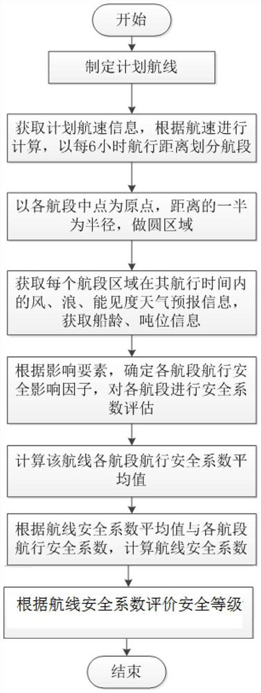 Ocean course safety assessment method based on marine environment information