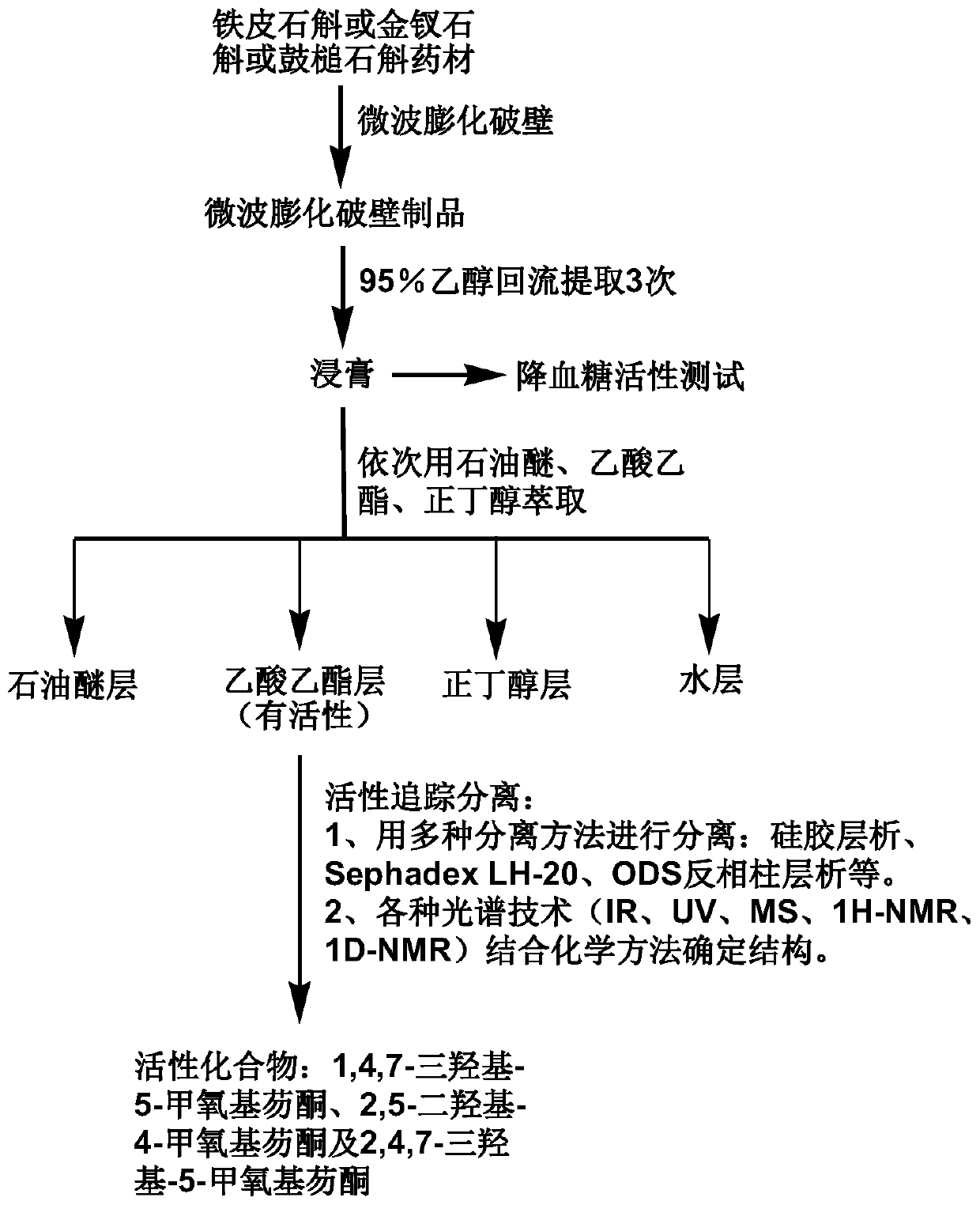 Application and preparation method of fluorenone compounds in dendrobium in the preparation of anti-diabetic drugs