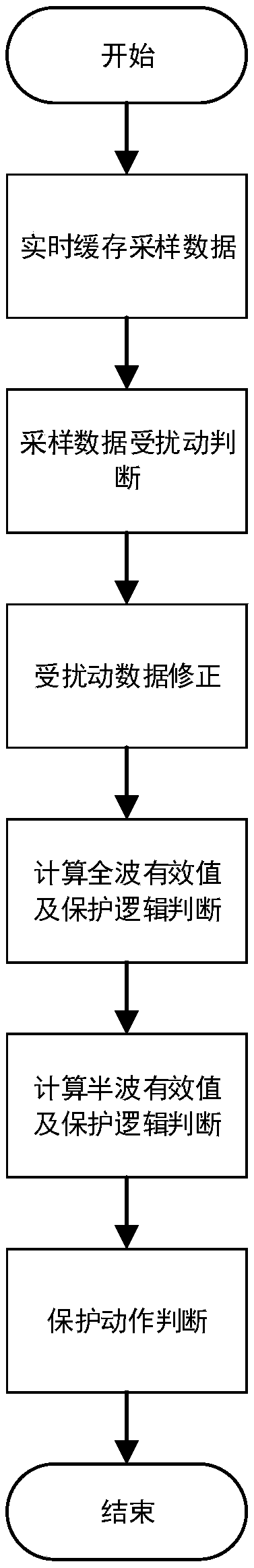 A method and system for relay protection from surge disturbance