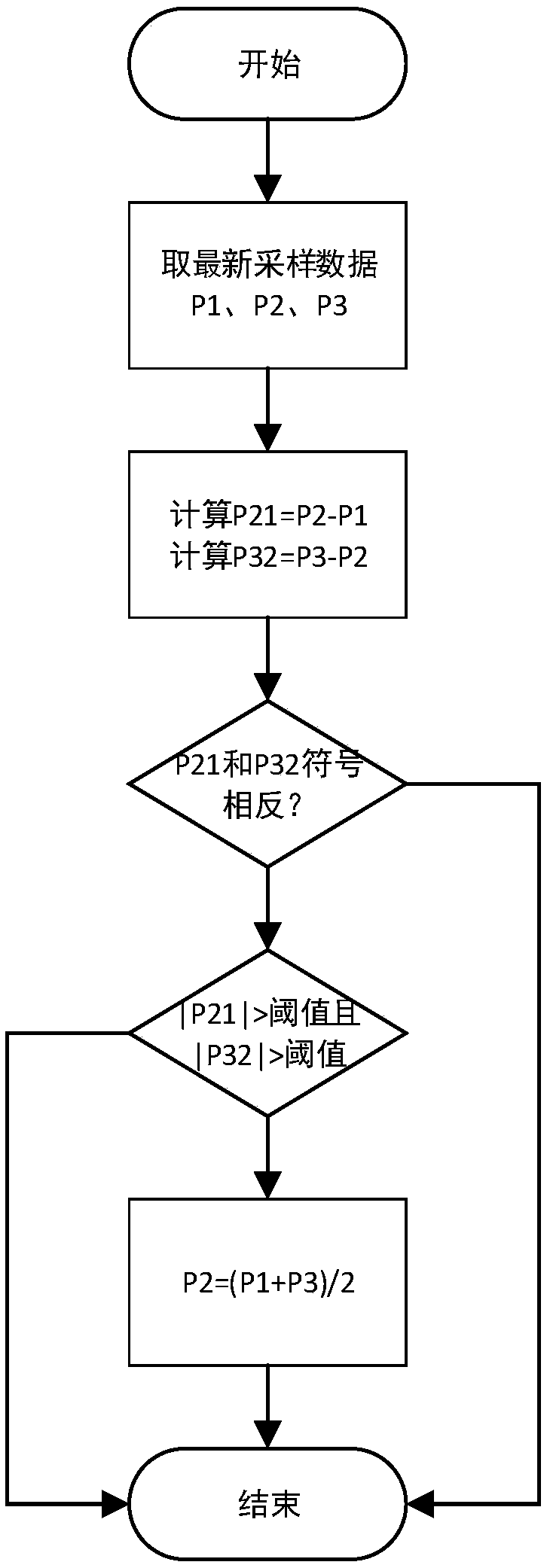 A method and system for relay protection from surge disturbance