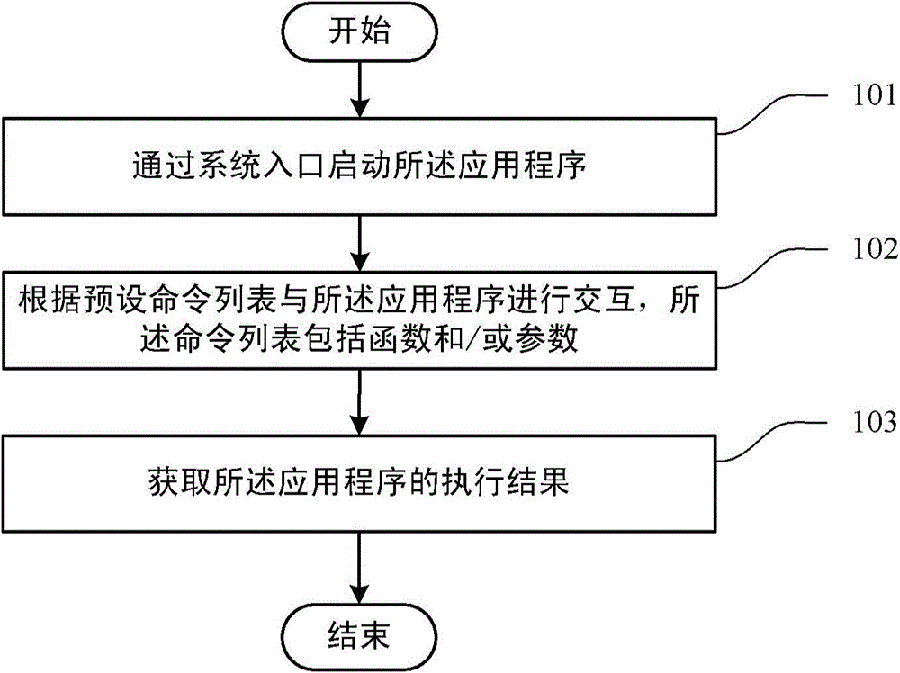 Application-program interactive control method and device