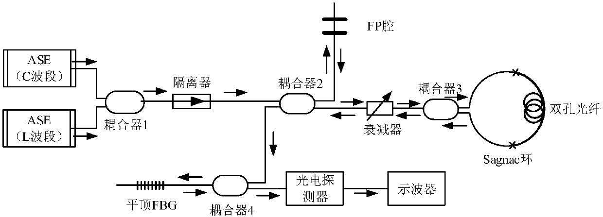 Oscilloscope detection temperature sensor based on parallel connection of Sagnac loop and FP cavity