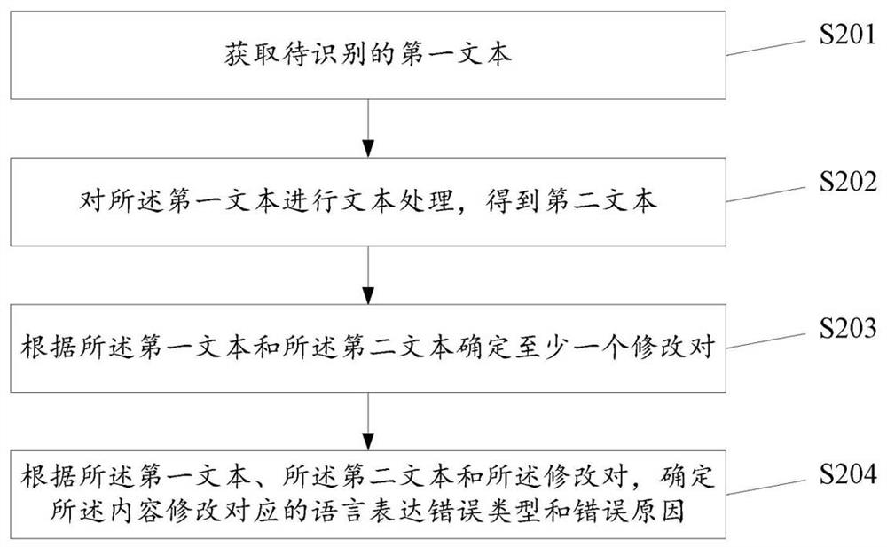 Text processing method and related device