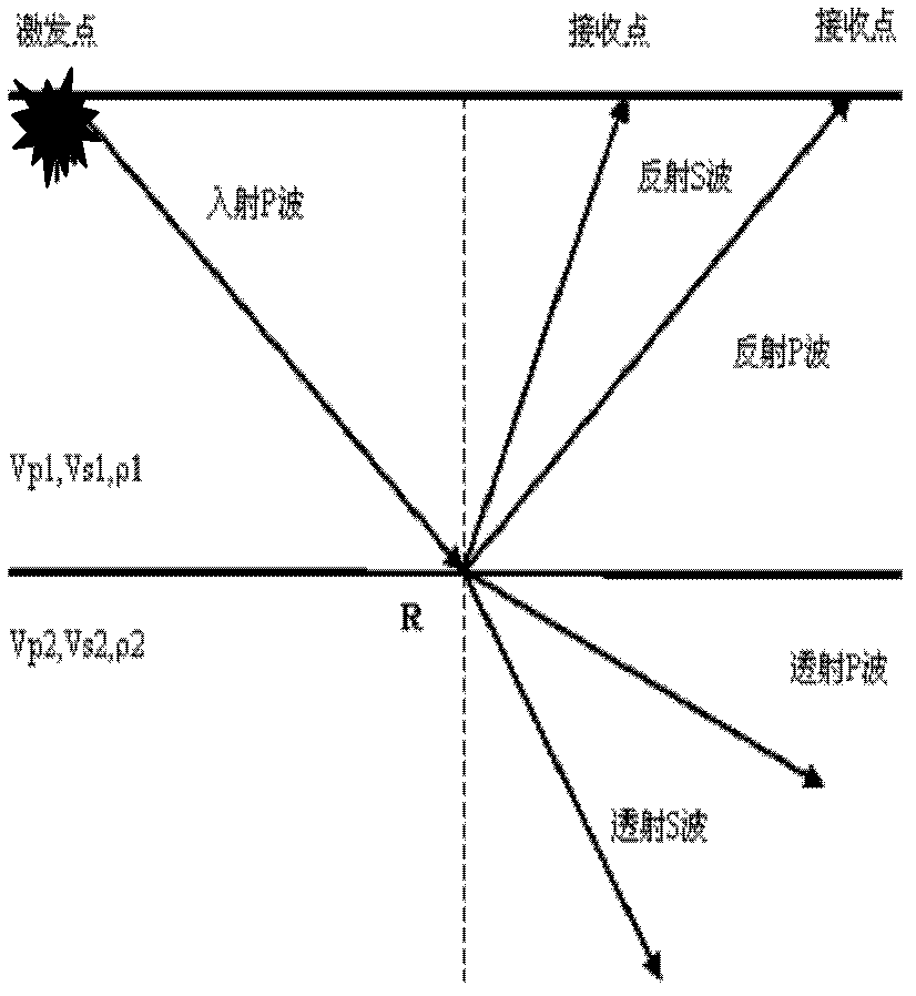 Method for calculating velocity ratio of longitudinal wave to transverse wave by using non-zero wellhead distance data