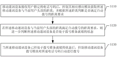 Method for automatic dialing based on mobile communication equipment and mobile communication equipment