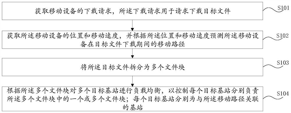 Load balancing method and system, computer equipment and readable storage medium