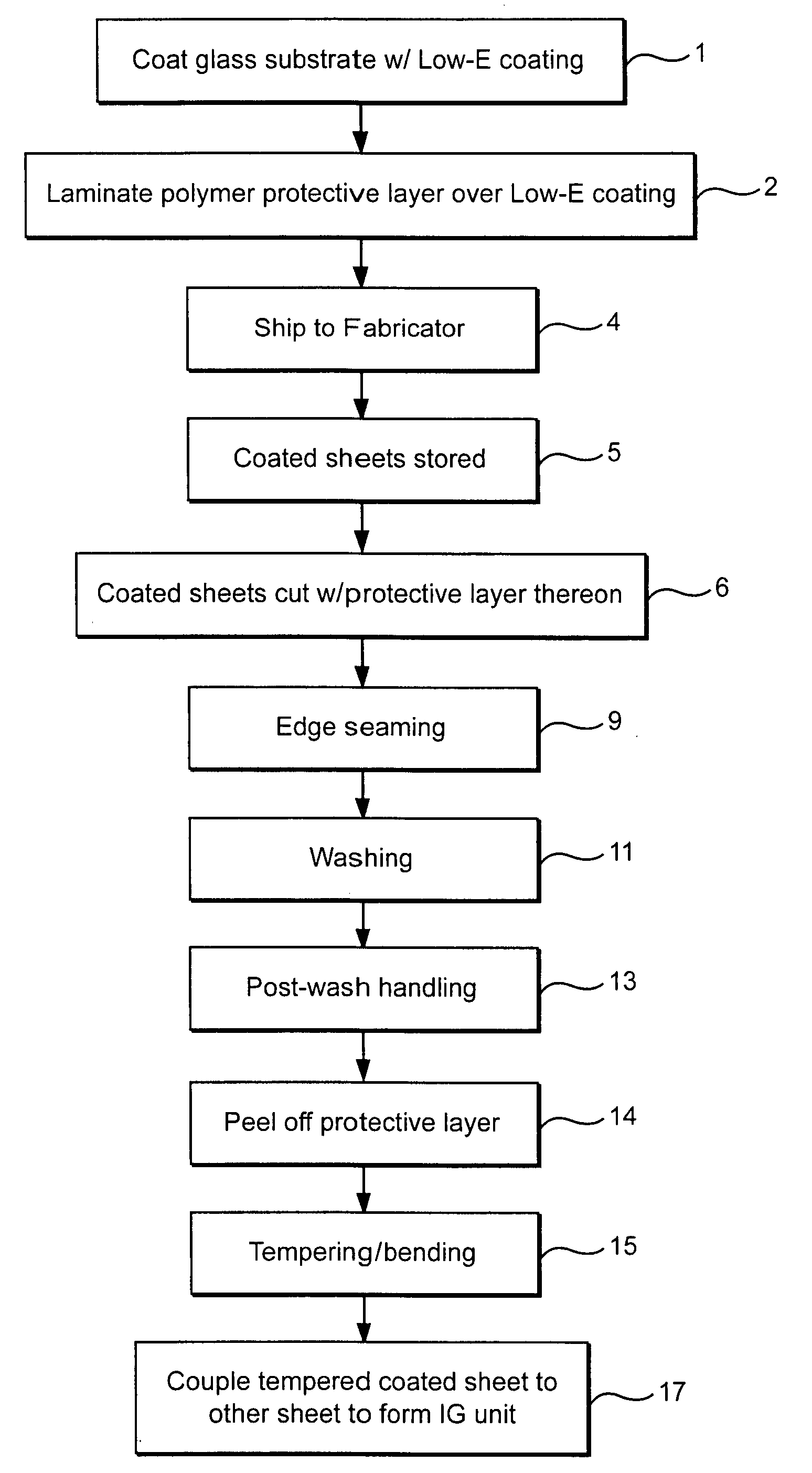 Method of making coated glass article, and intermediate product used in same