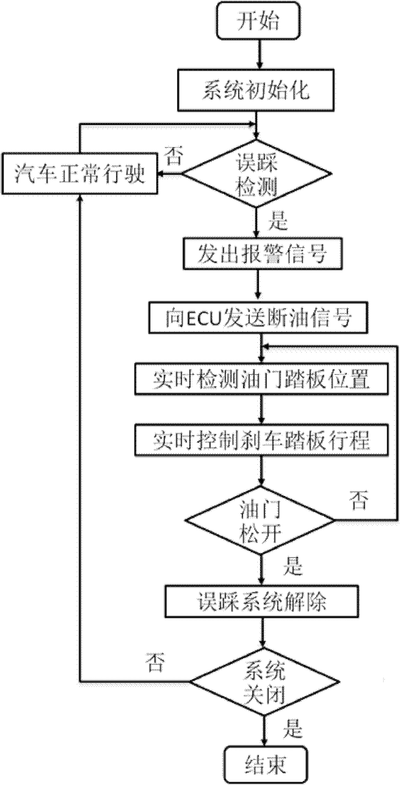 Device for preventing false accelerator stepping under condition in need of emergency braking